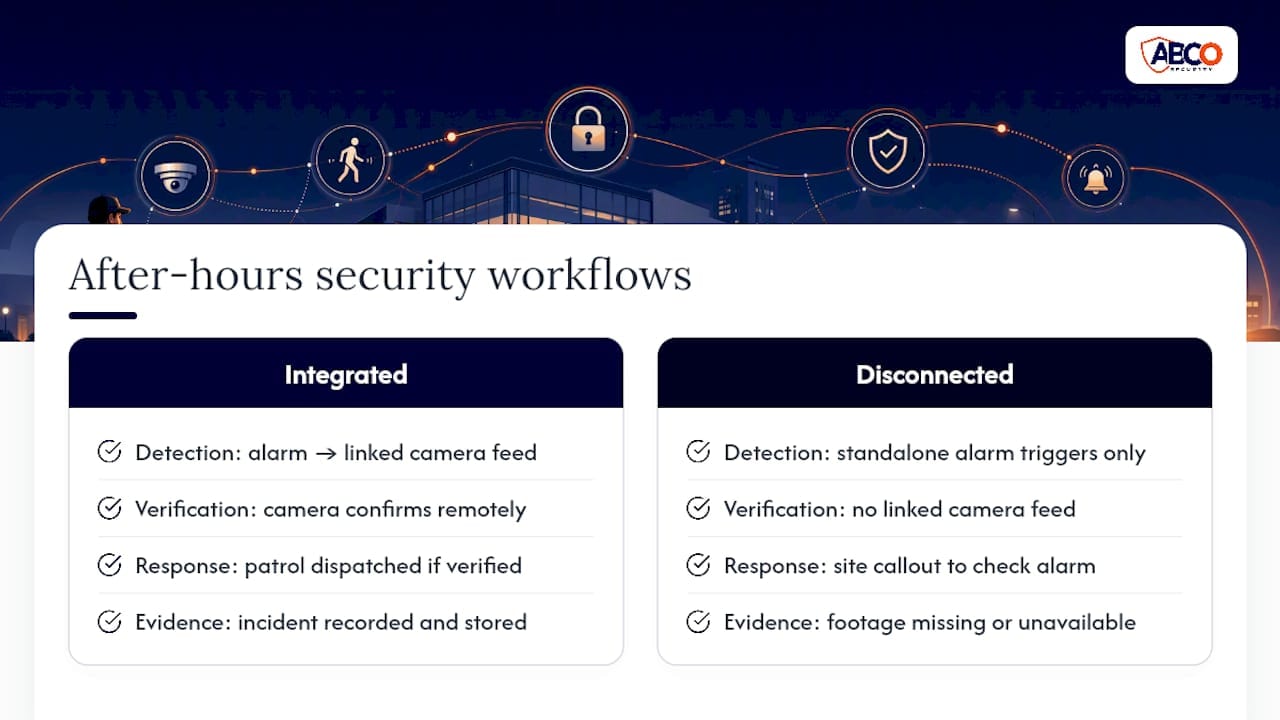 Facility Managers: Deploy After Hours Office Security in Six Months 9 Integrated security response workflow diagram