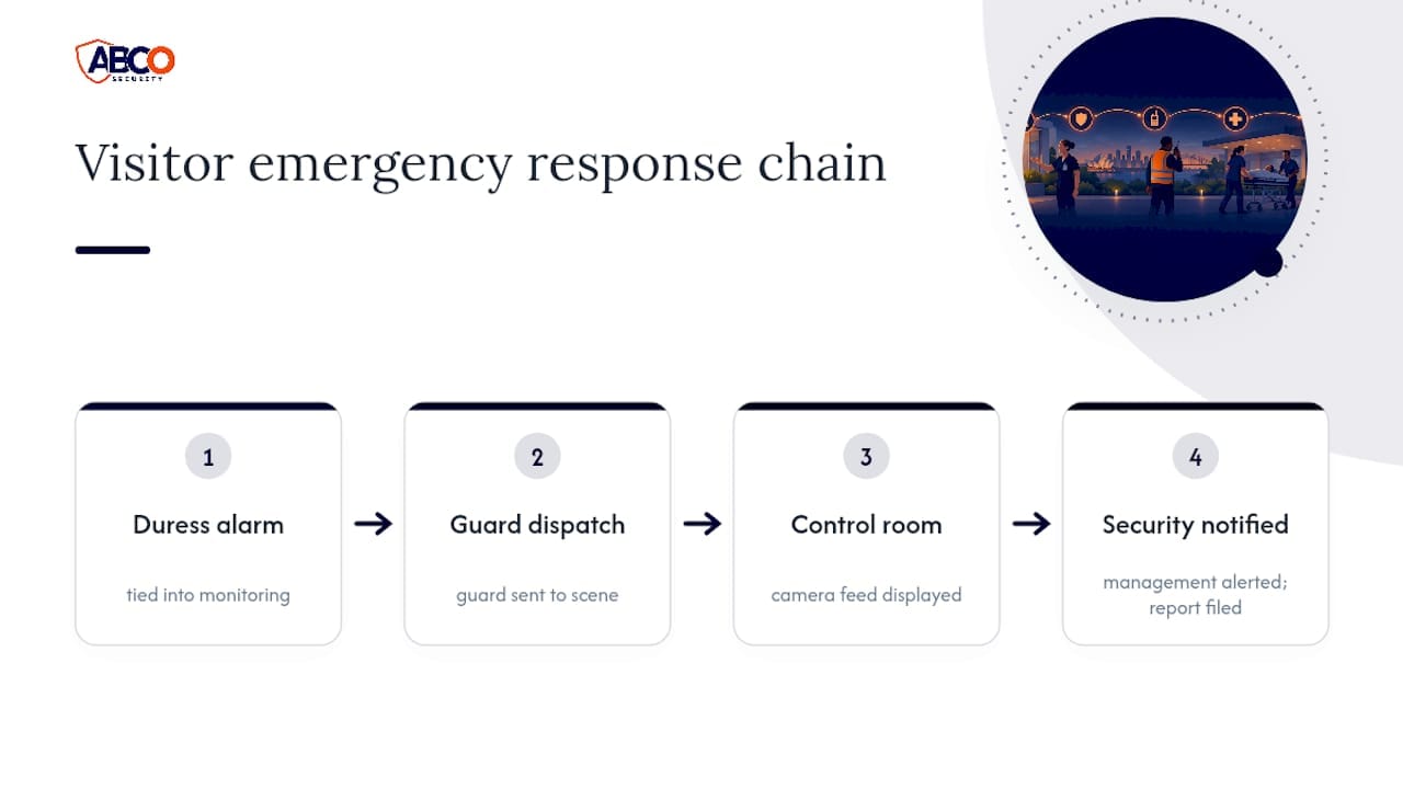 Stop licence failures: healthcare visitor management for Australian sites 8 Healthcare duress alarm response chain