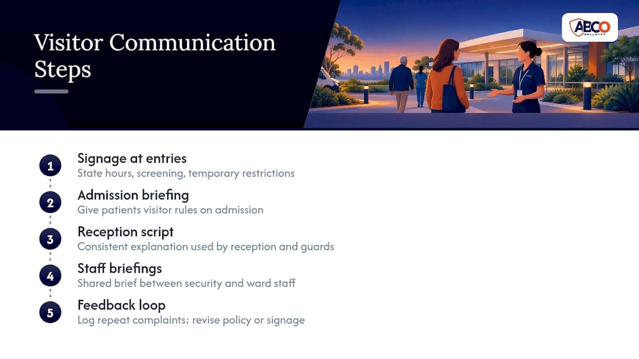 Stop licence failures: healthcare visitor management for Australian sites 9 Communication strategies with patients and staff regarding visitor policies — overview diagram