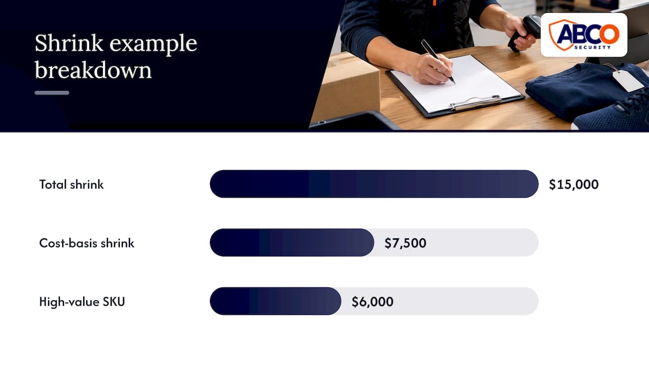 Governance First Retail Shrink Analysis: 90 Day Plan for Australia 8 Metrics and calculations: KPIs, formulas and worked examples — overview diagram