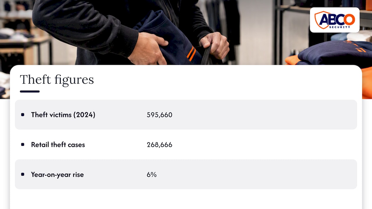 Organised Retail Crime in Australia: What Retailers Face 8 Australian theft totals and retail share in 2024